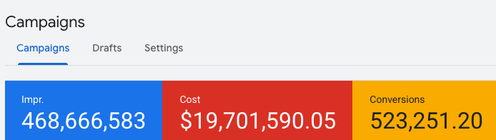 Google Ads account showing $19.7M cost and 523K conversions