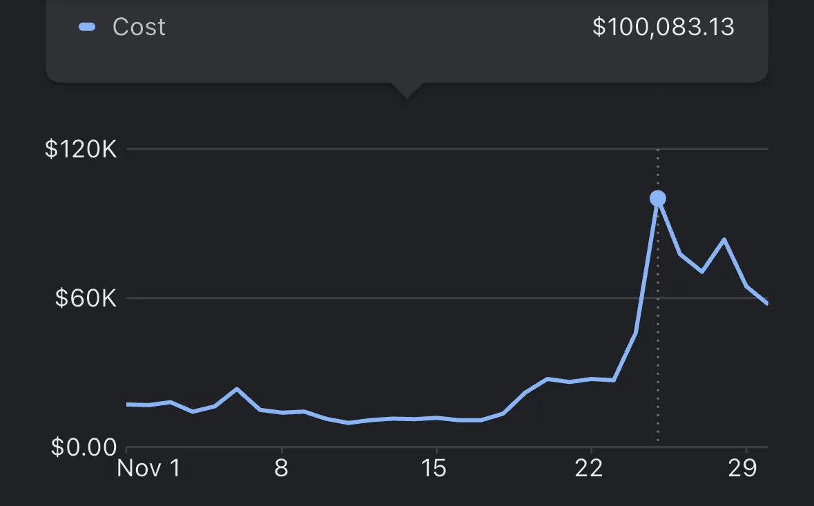 Daily Google Ads cost chart peaking at $100,083