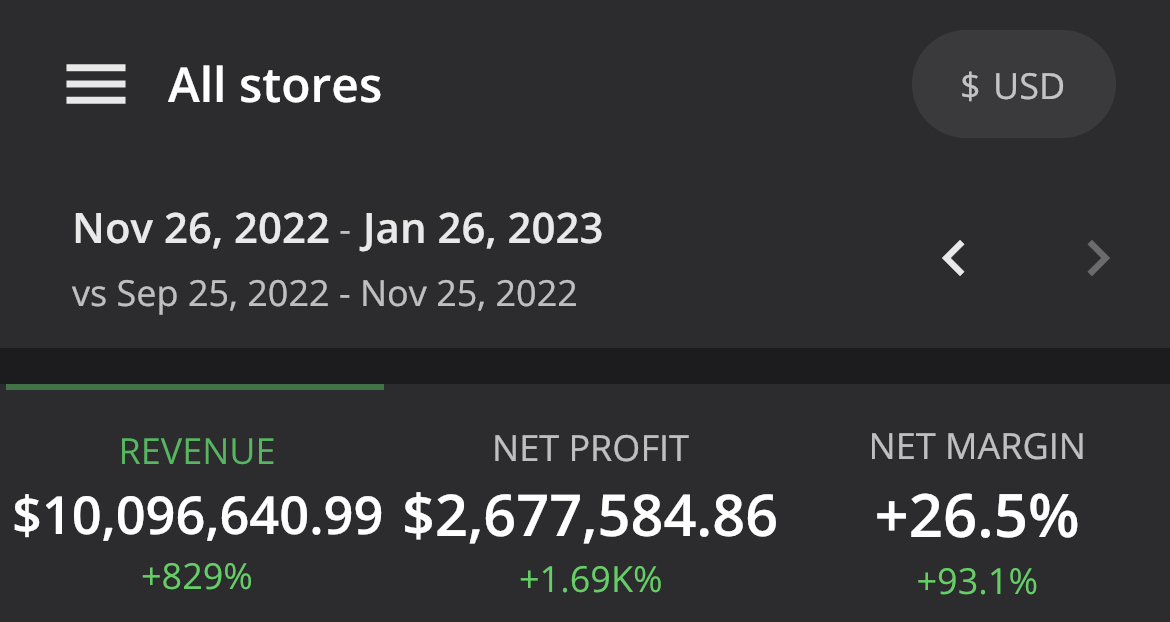 Dashboard: $10.1M revenue and $2.68M net profit over two months